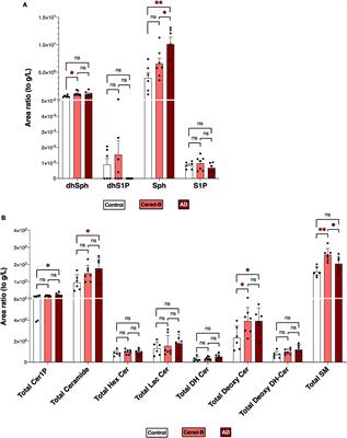 Alzheimer’s disease manifests abnormal sphingolipid metabolism